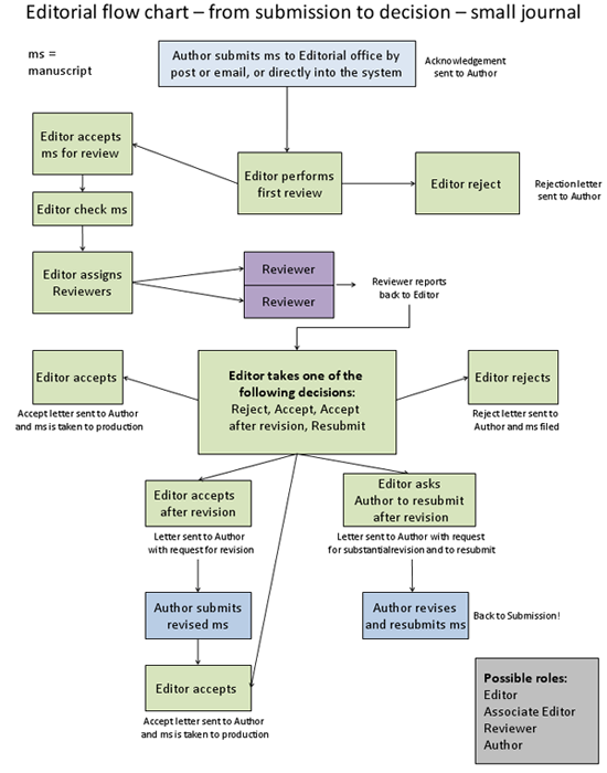 Editorial Process